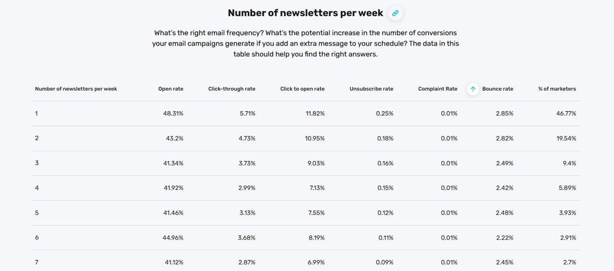 Number of newsletters per week